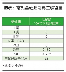 合成基礎油的新寵兒
