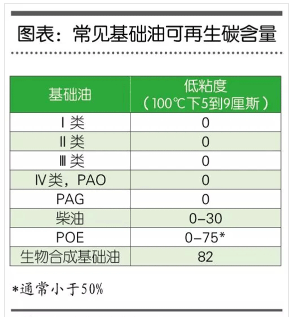 合成基礎(chǔ)油的新寵兒