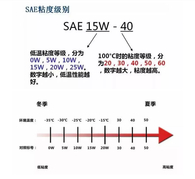 冬天來了，機油要換型號嗎？