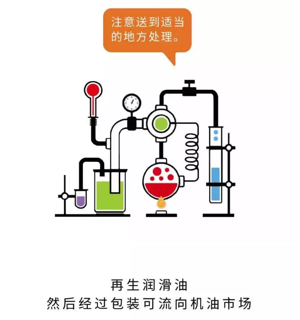 如何讓廢機油為寶？