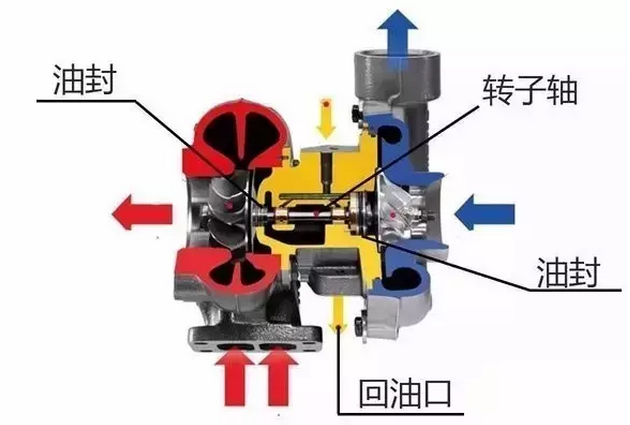 “燒機油”罪魁禍首之一：渦輪增壓器竄機油