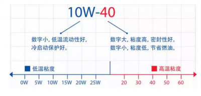 低粘度機(jī)油是未來趨勢 但不一定適用于你的車