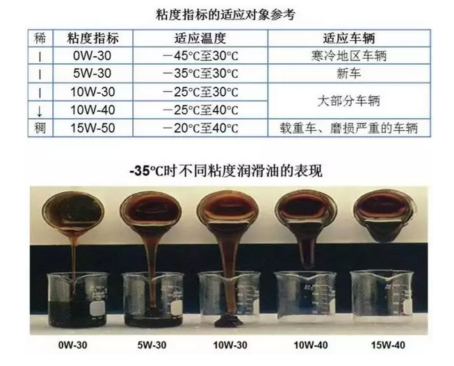 低粘度機油是未來趨勢 但不一定適用于你的車