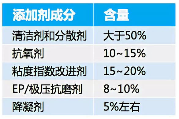 基礎油決定著品質與價格