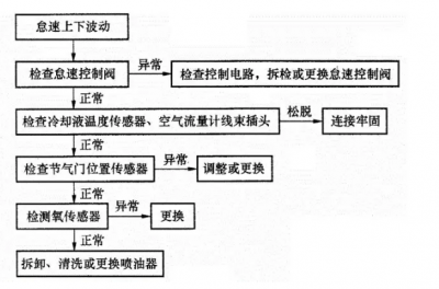 發(fā)動機(jī)怠速不良該如何應(yīng)對