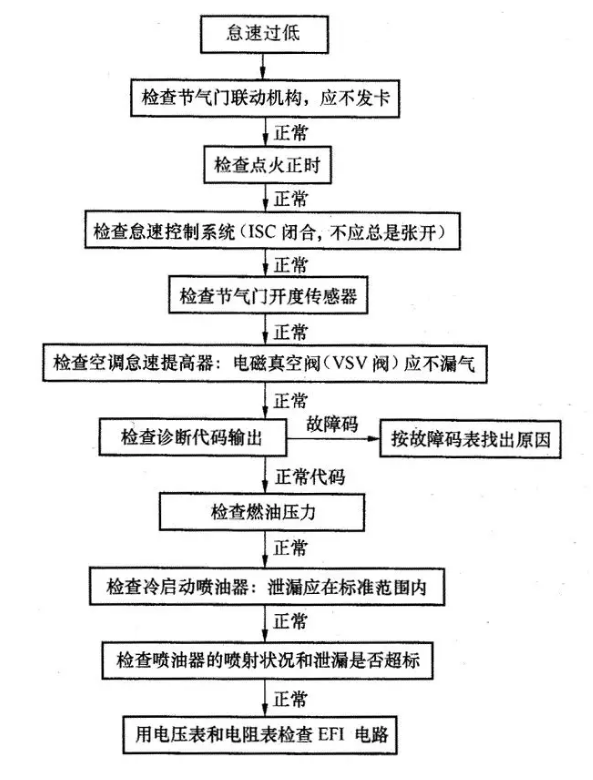 發(fā)動(dòng)機(jī)怠速不良該如何應(yīng)對(duì)