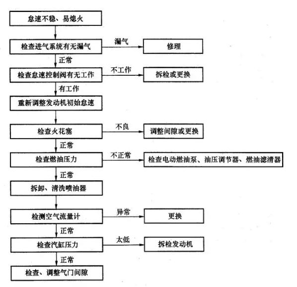 發(fā)動(dòng)機(jī)怠速不良該如何應(yīng)對(duì)