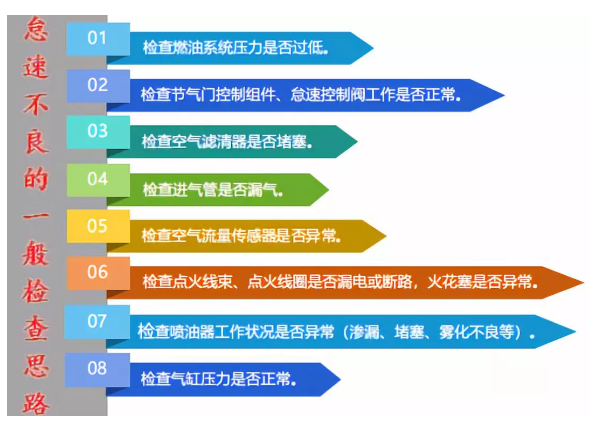 發(fā)動(dòng)機(jī)怠速不良該如何應(yīng)對(duì)